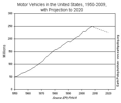 U.S. car usage is still massive, with 246 million motor vehicles in use — but that number is declining.